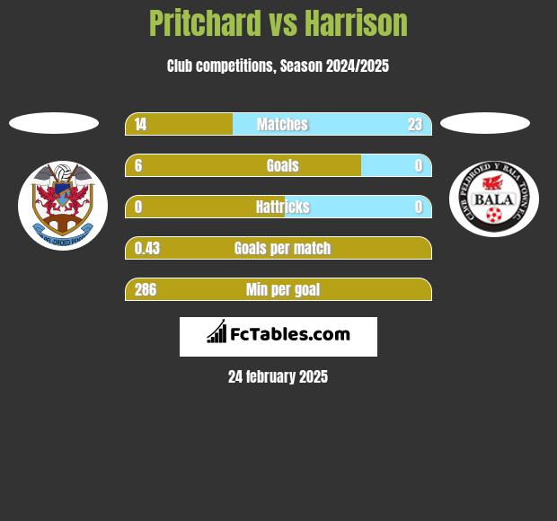 Pritchard vs Harrison h2h player stats