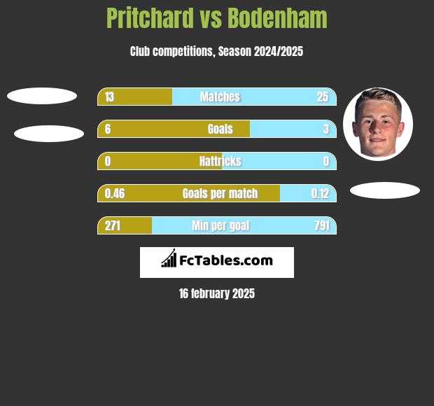 Pritchard vs Bodenham h2h player stats