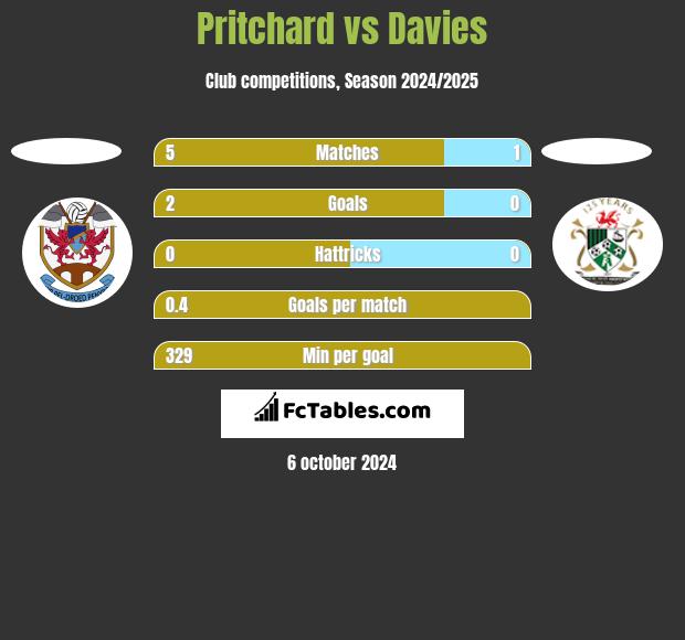 Pritchard vs Davies h2h player stats