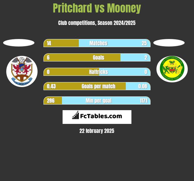 Pritchard vs Mooney h2h player stats