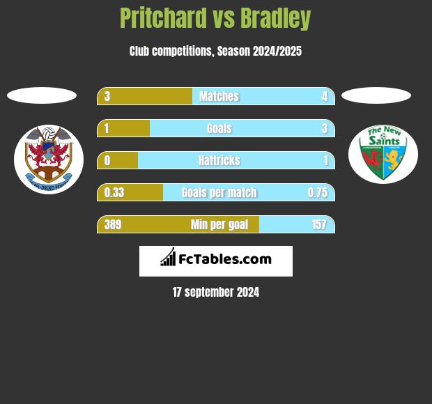 Pritchard vs Bradley h2h player stats