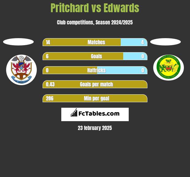 Pritchard vs Edwards h2h player stats