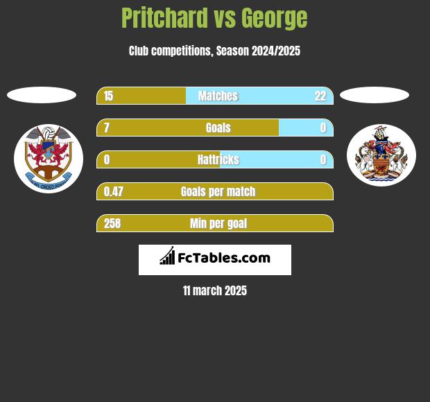 Pritchard vs George h2h player stats