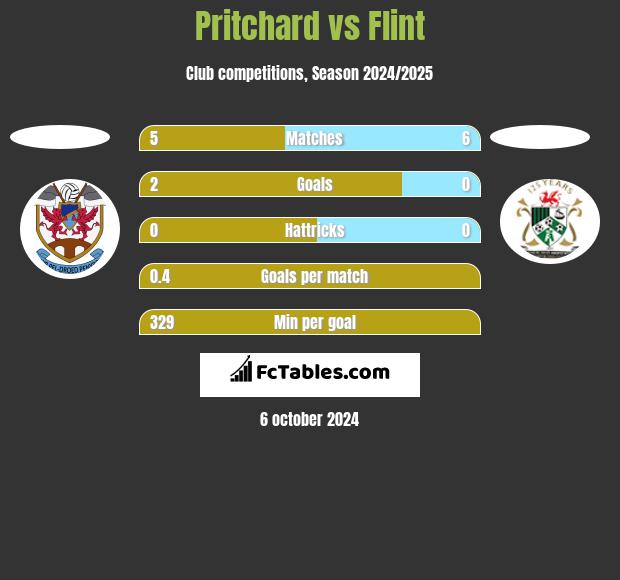 Pritchard vs Flint h2h player stats