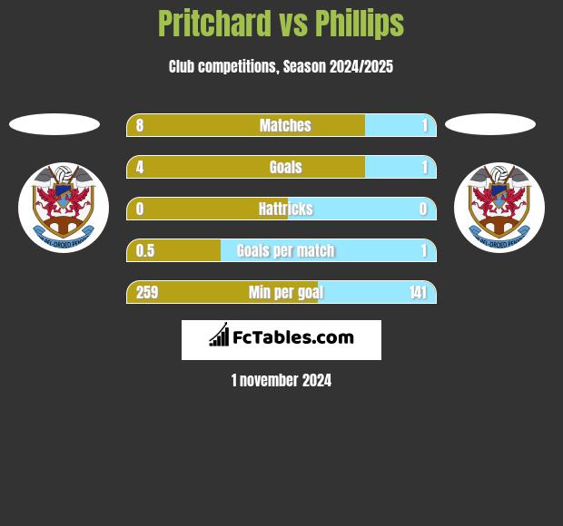 Pritchard vs Phillips h2h player stats