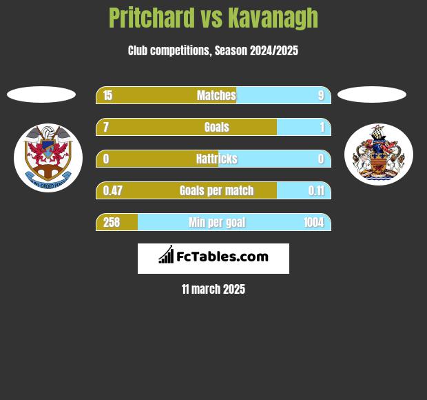 Pritchard vs Kavanagh h2h player stats