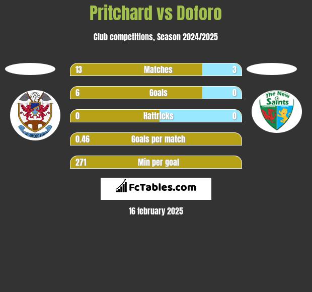 Pritchard vs Doforo h2h player stats