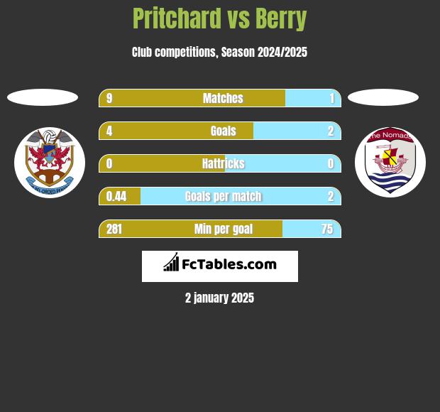 Pritchard vs Berry h2h player stats