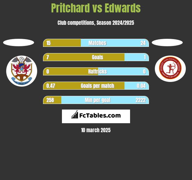 Pritchard vs Edwards h2h player stats