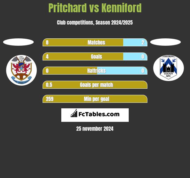 Pritchard vs Kenniford h2h player stats