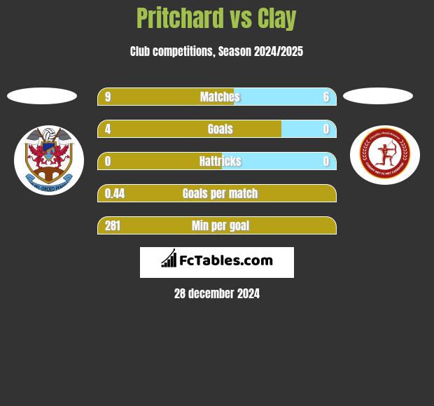 Pritchard vs Clay h2h player stats