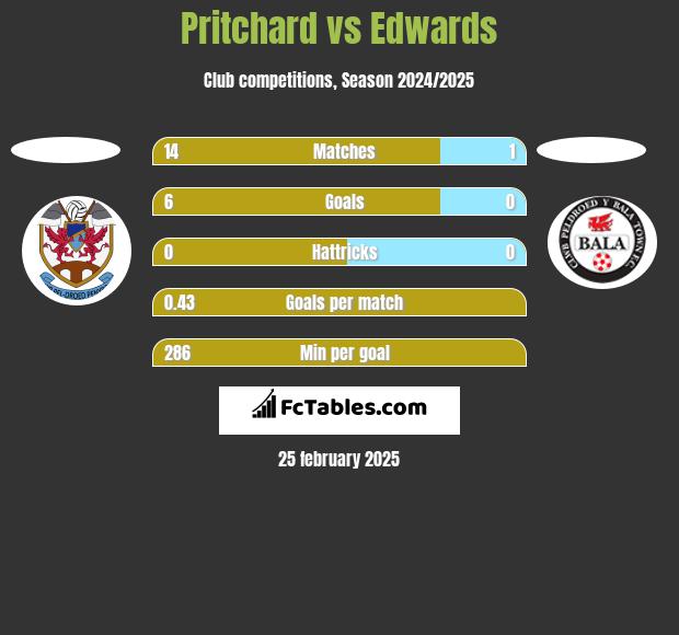 Pritchard vs Edwards h2h player stats