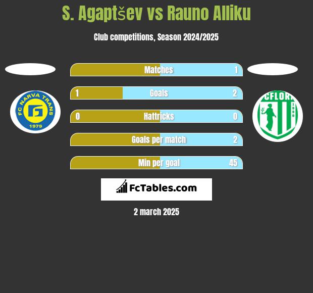 S. Agaptšev vs Rauno Alliku h2h player stats