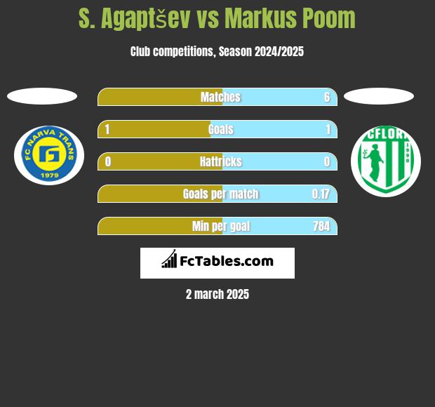 S. Agaptšev vs Markus Poom h2h player stats