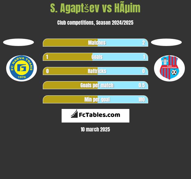 S. Agaptšev vs HÃµim h2h player stats