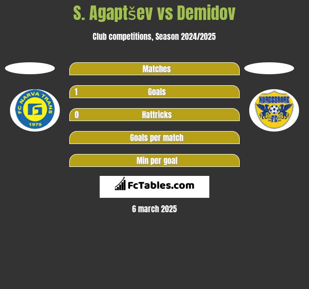 S. Agaptšev vs Demidov h2h player stats