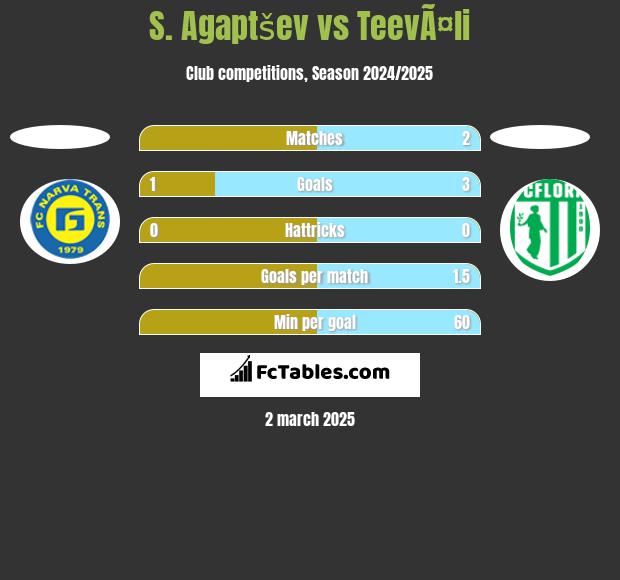 S. Agaptšev vs TeevÃ¤li h2h player stats