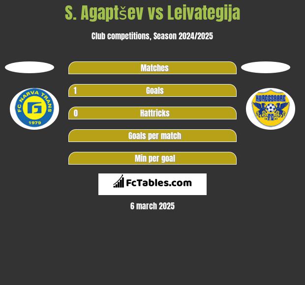 S. Agaptšev vs Leivategija h2h player stats