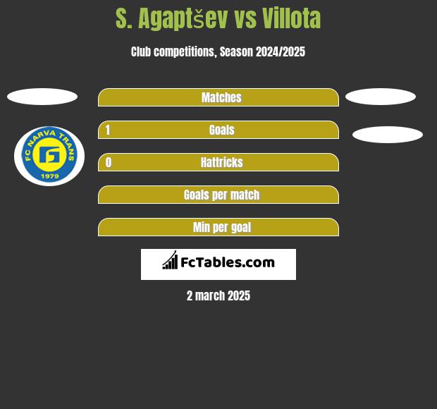 S. Agaptšev vs Villota h2h player stats