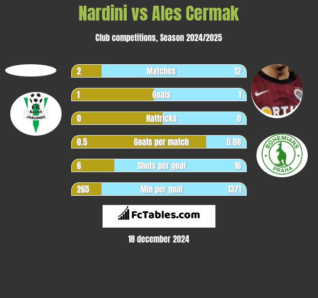 Nardini vs Ales Cermak h2h player stats