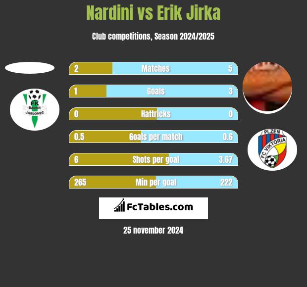 Nardini vs Erik Jirka h2h player stats