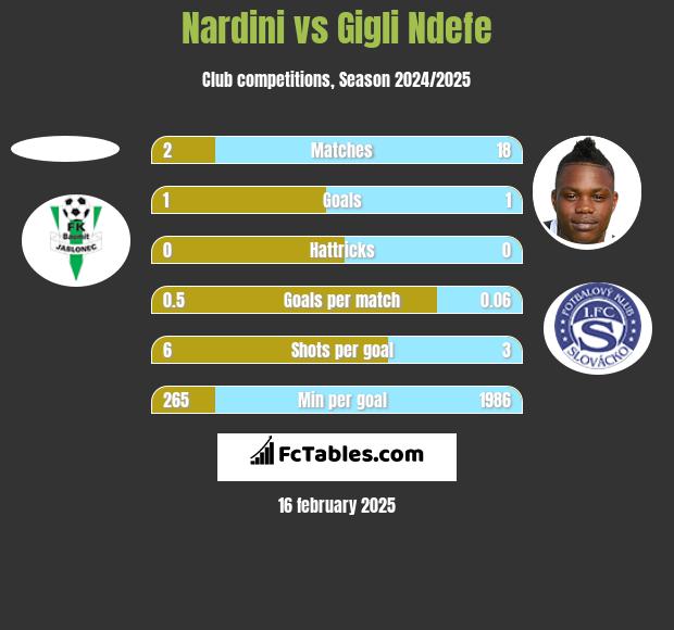 Nardini vs Gigli Ndefe h2h player stats