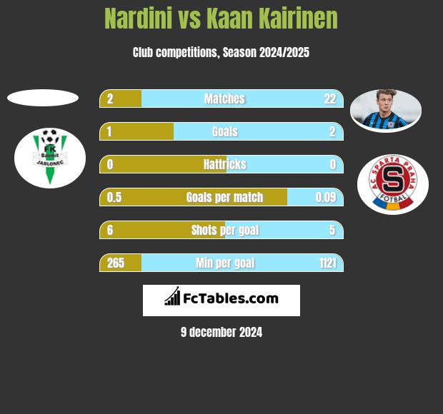 Nardini vs Kaan Kairinen h2h player stats