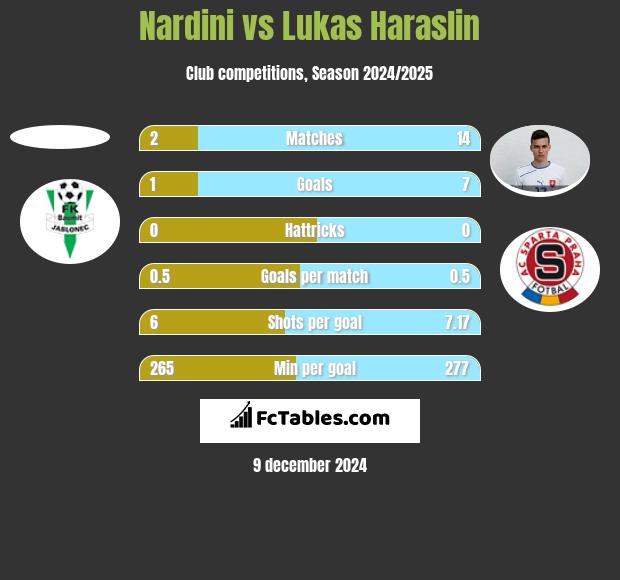 Nardini vs Lukas Haraslin h2h player stats