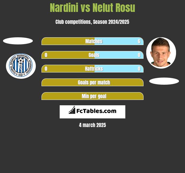 Nardini vs Nelut Rosu h2h player stats