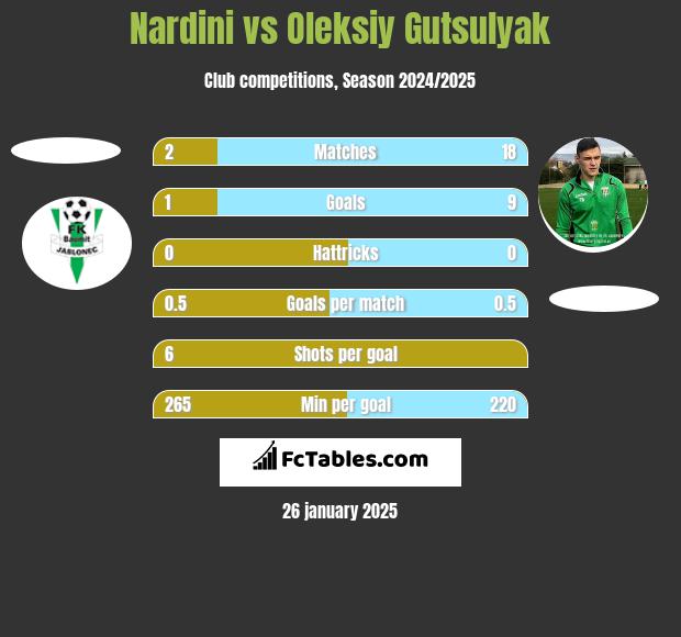 Nardini vs Oleksiy Gutsulyak h2h player stats