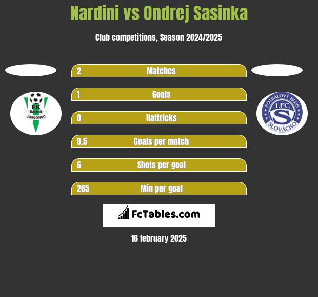 Nardini vs Ondrej Sasinka h2h player stats