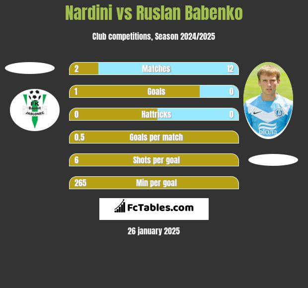 Nardini vs Ruslan Babenko h2h player stats