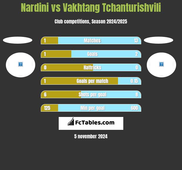 Nardini vs Vakhtang Tchanturishvili h2h player stats