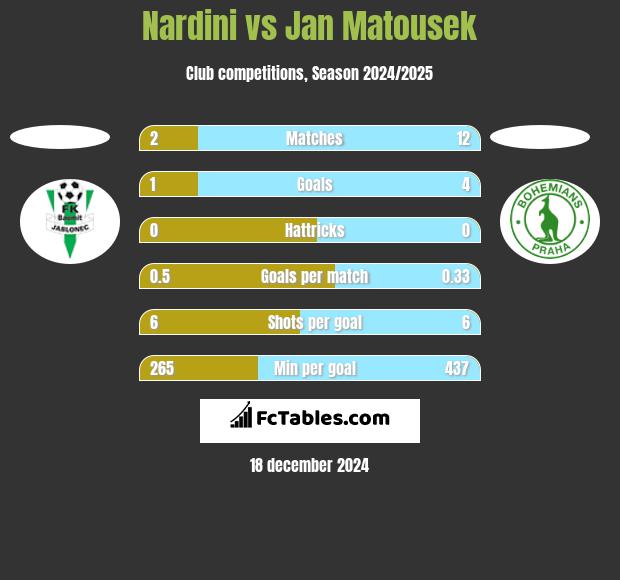 Nardini vs Jan Matousek h2h player stats