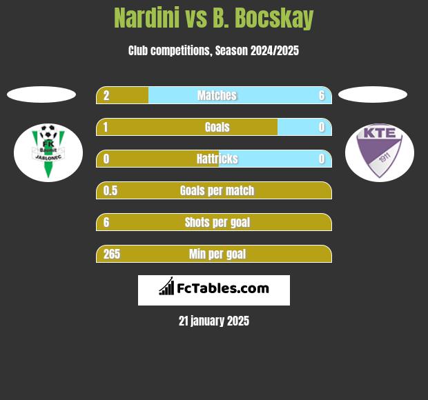 Nardini vs B. Bocskay h2h player stats