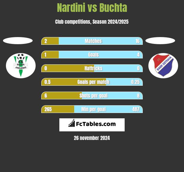 Nardini vs Buchta h2h player stats