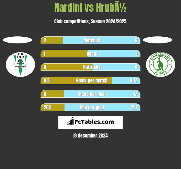 Nardini vs HrubÃ½ h2h player stats