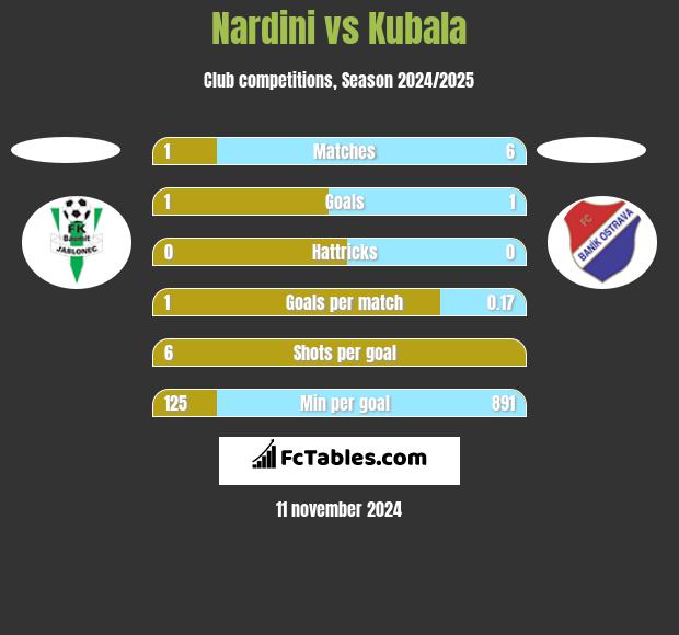 Nardini vs Kubala h2h player stats