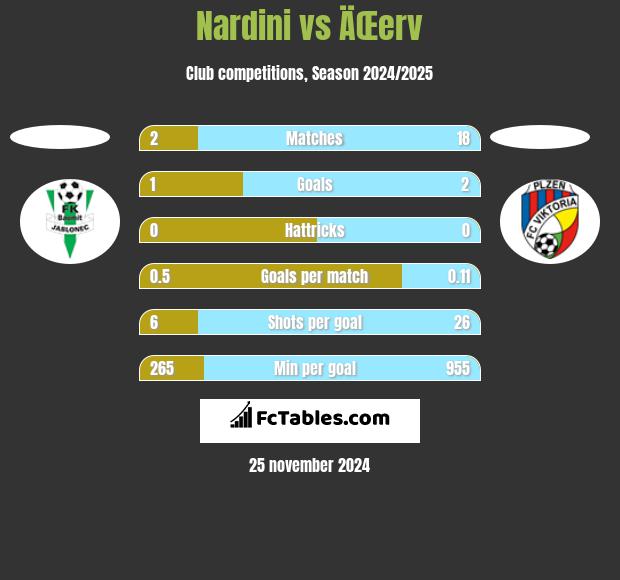 Nardini vs ÄŒerv h2h player stats