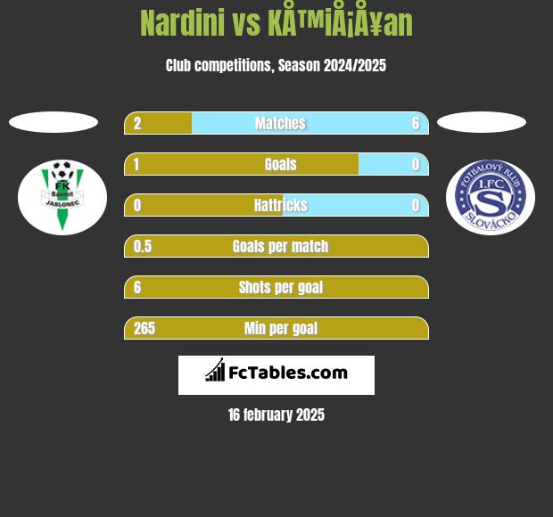 Nardini vs KÅ™iÅ¡Å¥an h2h player stats