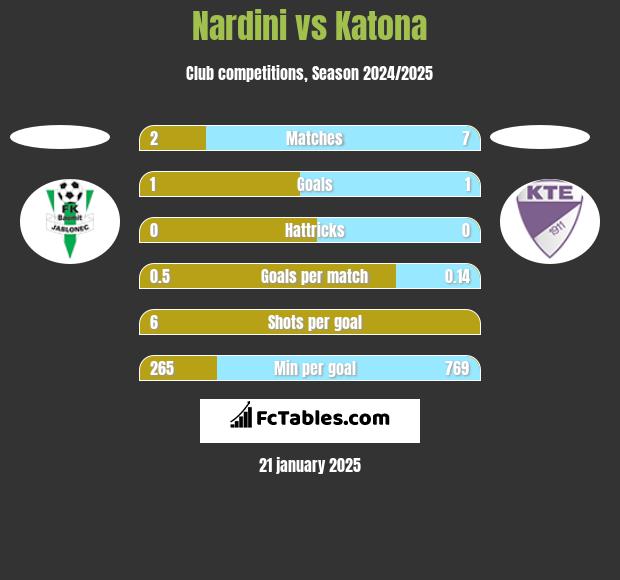 Nardini vs Katona h2h player stats