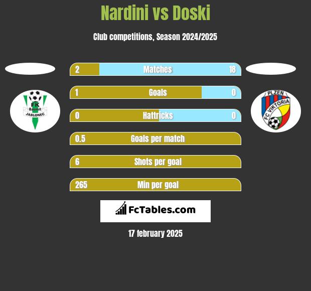 Nardini vs Doski h2h player stats