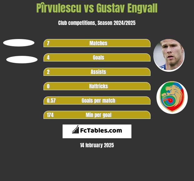 Pîrvulescu vs Gustav Engvall h2h player stats