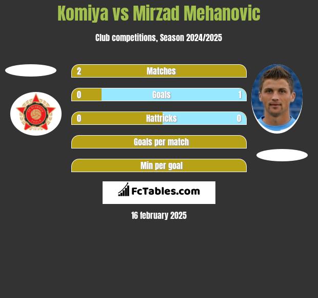 Komiya vs Mirzad Mehanovic h2h player stats