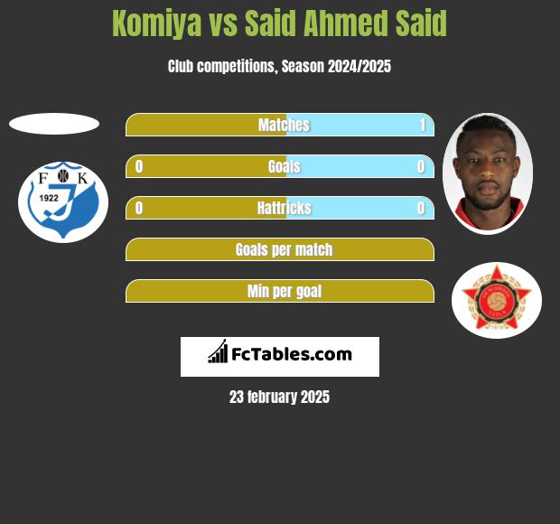 Komiya vs Said Ahmed Said h2h player stats