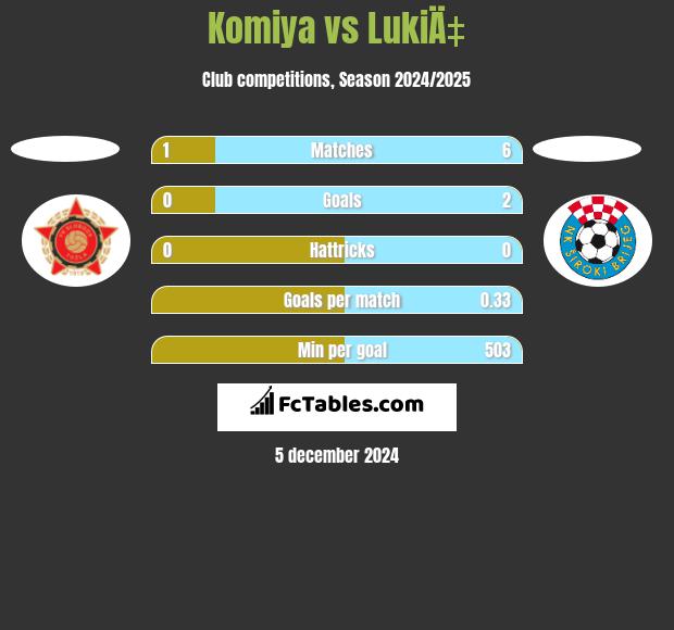 Komiya vs LukiÄ‡ h2h player stats