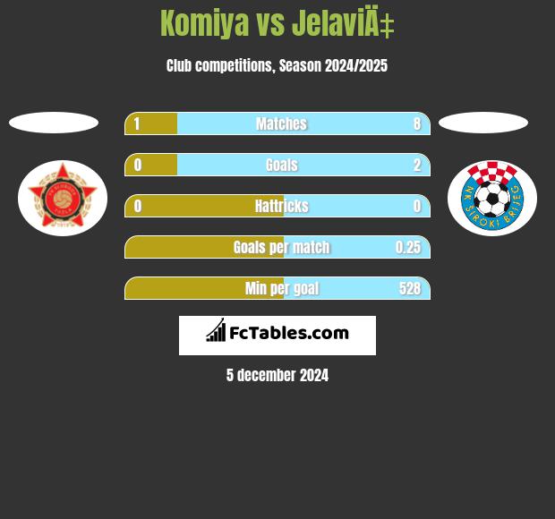 Komiya vs JelaviÄ‡ h2h player stats