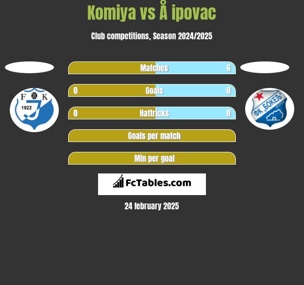 Komiya vs Å ipovac h2h player stats