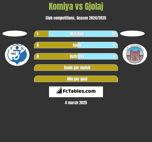 Komiya vs Gjolaj h2h player stats