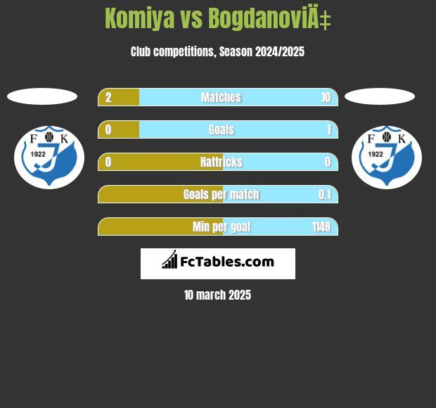 Komiya vs BogdanoviÄ‡ h2h player stats